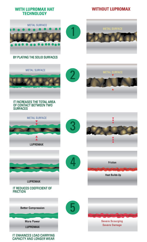 how lupromax works